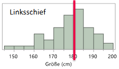 Linksschief, negative Schiefe
