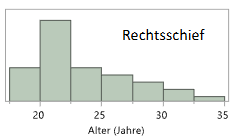 Rechtsschief, positive Schiefe